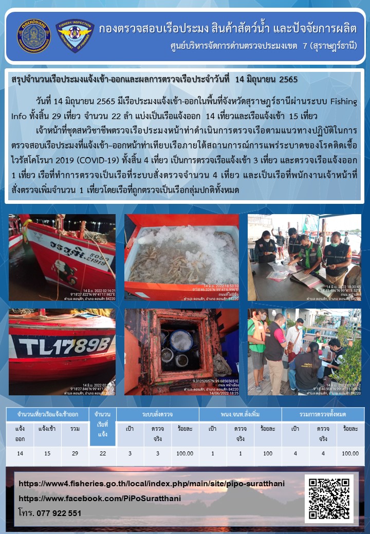 รายงานการปฏิบัติงานของศูนย์บริหารจัดการด่านตรวจประมงเขต 7 (สุราษฎร์ธานี) ประจำวันที่ 14 มิถุนายน 2565..คลิก