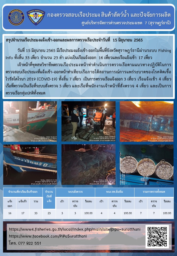 รายงานการปฏิบัติงานของศูนย์บริหารจัดการด่านตรวจประมงเขต 7 (สุราษฎร์ธานี) ประจำวันที่ 15 มิถุนายน 2565..คลิก
