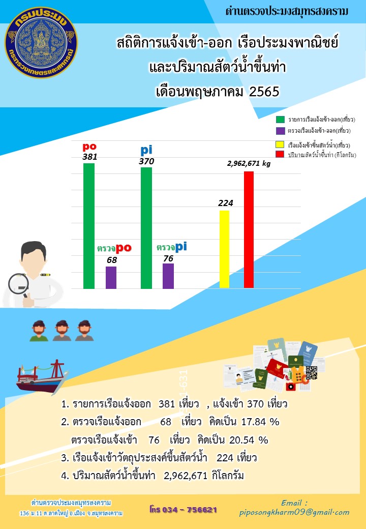 สถิติการแจ้งเข้า - ออกเรือประมงพาณิชย์ และปริมาณสัตว์น้ำขึ้นท่า ด่านตรวจประมงสมุทรสงคราม ประจำเดือน พฤษภาคม 2565..คลิก
