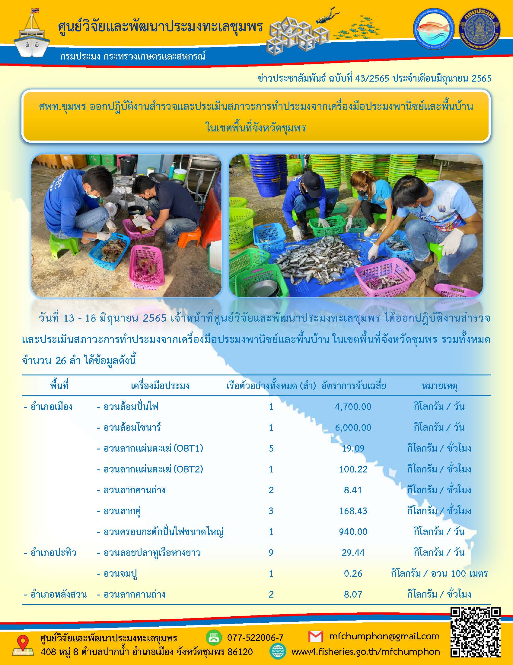 วันที่ 13 - 18 มิถุนายน 2565 เจ้าหน้าที่ศูนย์วิจัยและพัฒนาประมงทะเลชุมพร ได้ออกปฏิบัติงานสำรวจ และประเมินสภาวะการทำประมงจากเครื่องมือประมงพานิชย์และพื้นบ้าน ในเขตพื้นที่จังหวัดชุมพร รวมทั้งหมด จำนวน 26 ลำ ได้ข้อมูลดังนี้ พื้นที่ เครื่องมือประมง เรือตัวอย่างทั้งหมด (ลำ) อัตราการจับเฉลี่ย หมายเหตุฯ..คลิก