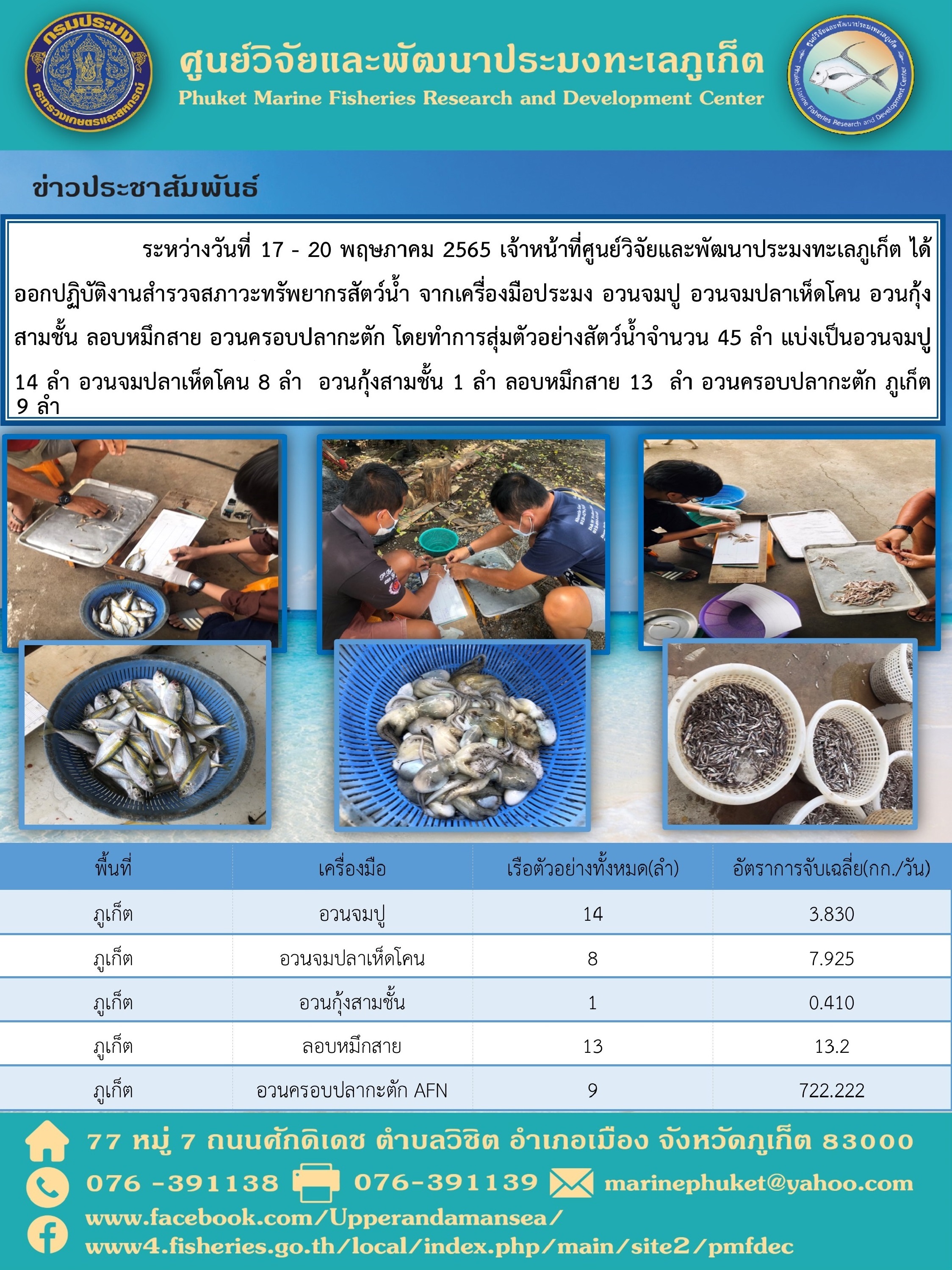 ระหว่างวันที่ 17 - 20 พฤษภาคม 2565 เจ้าหน้าที่ศูนย์วิจัยและพัฒนาประมงทะเลภูเก็ต ได้ออกปฏิบัติงานสำรวจสภาวะทรัพยากรสัตว์น้ำ จากเครื่องมือประมง อวนจมปู อวนจมปลาเห็ดโคน อวนกุ้ง สามชั้น ลอบหมึกสาย อวนครอบปลากะตัก โดยทำการสุ่มตัวอย่างสัตว์น้ำจำนวน 45 ลำ แบ่งเป็นอวนจมปู 14 ลำ อวนจมปลาเห็ดโคน 8 ลำ  อวนกุ้งสามชั้น 1 ลำ ลอบหมึกสาย 13 ลำ อวนครอบปลากะตัก ภูเก็ต 9 ลำ..คลิก