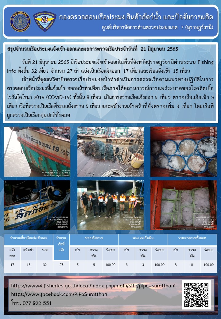 รายงานการปฏิบัติงานของศูนย์บริหารจัดการด่านตรวจประมงเขต 7 (สุราษฎร์ธานี) ประจำวันที่ 22 มิถุนายน 2565..คลิก