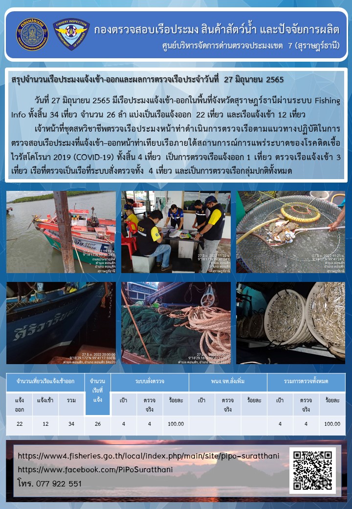รายงานการปฏิบัติงานของศูนย์บริหารจัดการด่านตรวจประมงเขต 7 (สุราษฎร์ธานี) ประจำวันที่ 27 มิถุนายน 2565..คลิก
