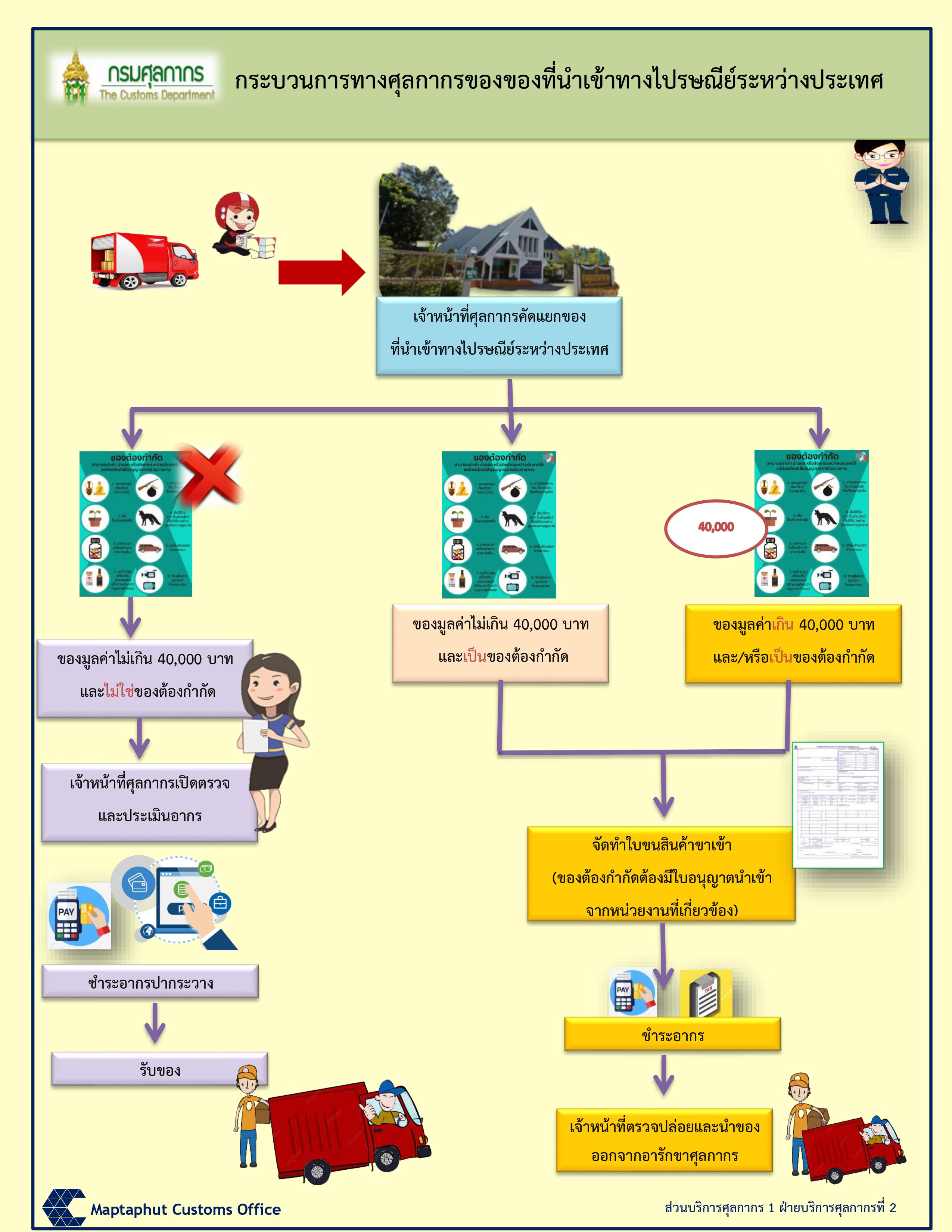 กระบวนการทางศุลกากรของที่นำเข้าทางไปรษณีย์ระหว่างประเทศ..คลิก