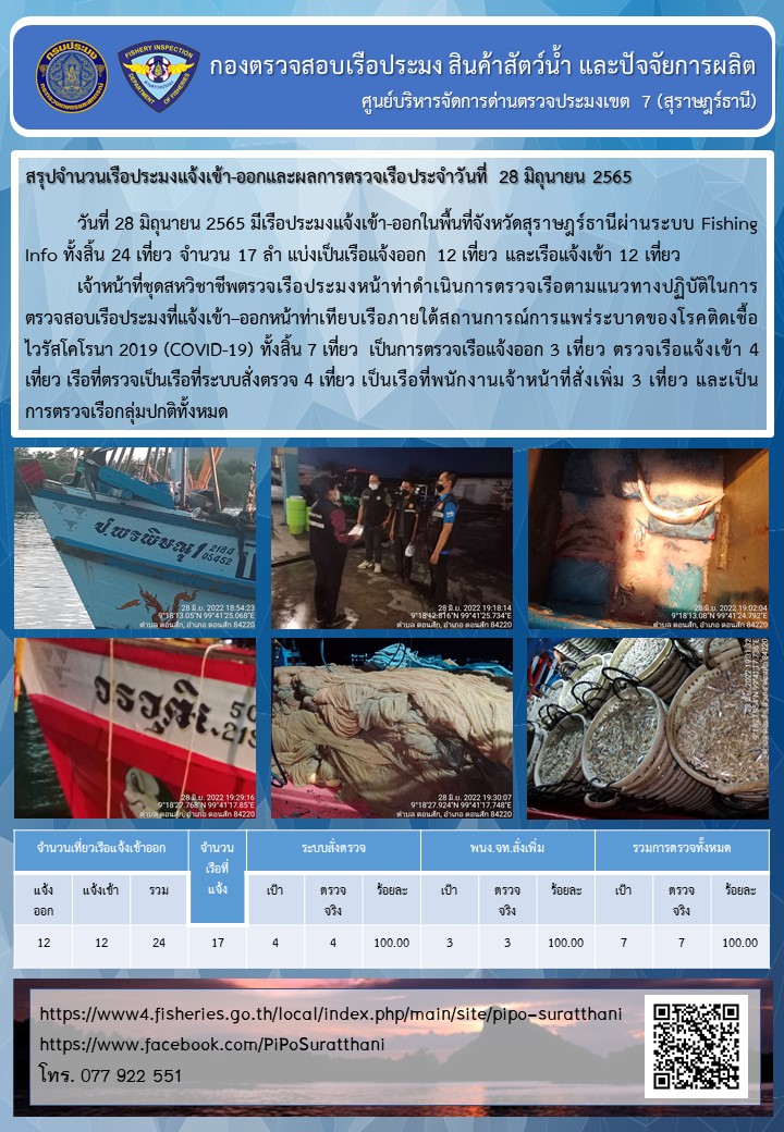 รายงานการปฏิบัติงานของศูนย์บริหารจัดการด่านตรวจประมงเขต 7 (สุราษฎร์ธานี) ประจำวันที่ 28 มิถุนายน 2565..คลิก