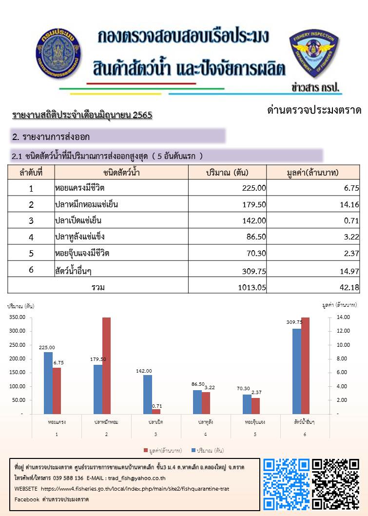 รายงานการนำเข้า - ส่งออกสินค้าสัตว์น้ำ ซากสัตว์น้ำและผลิตภัณฑ์สัตว์น้ำ และ จำนวนเรือประมงต่างประเทศที่เข้าเทียบท่า ประจำเดือน มิถุนายน 2565
