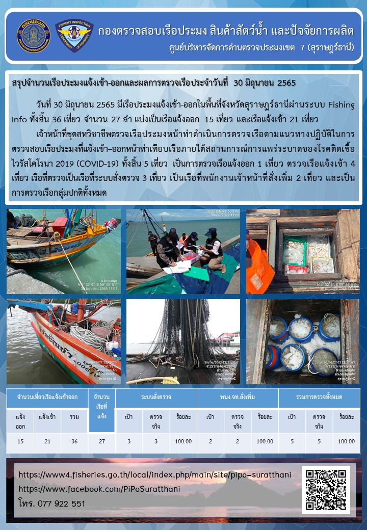รายงานการปฏิบัติงานของศูนย์บริหารจัดการด่านตรวจประมงเขต 7 (สุราษฎร์ธานี) ประจำวันที่ 30 มิถุนายน 2565..คลิก