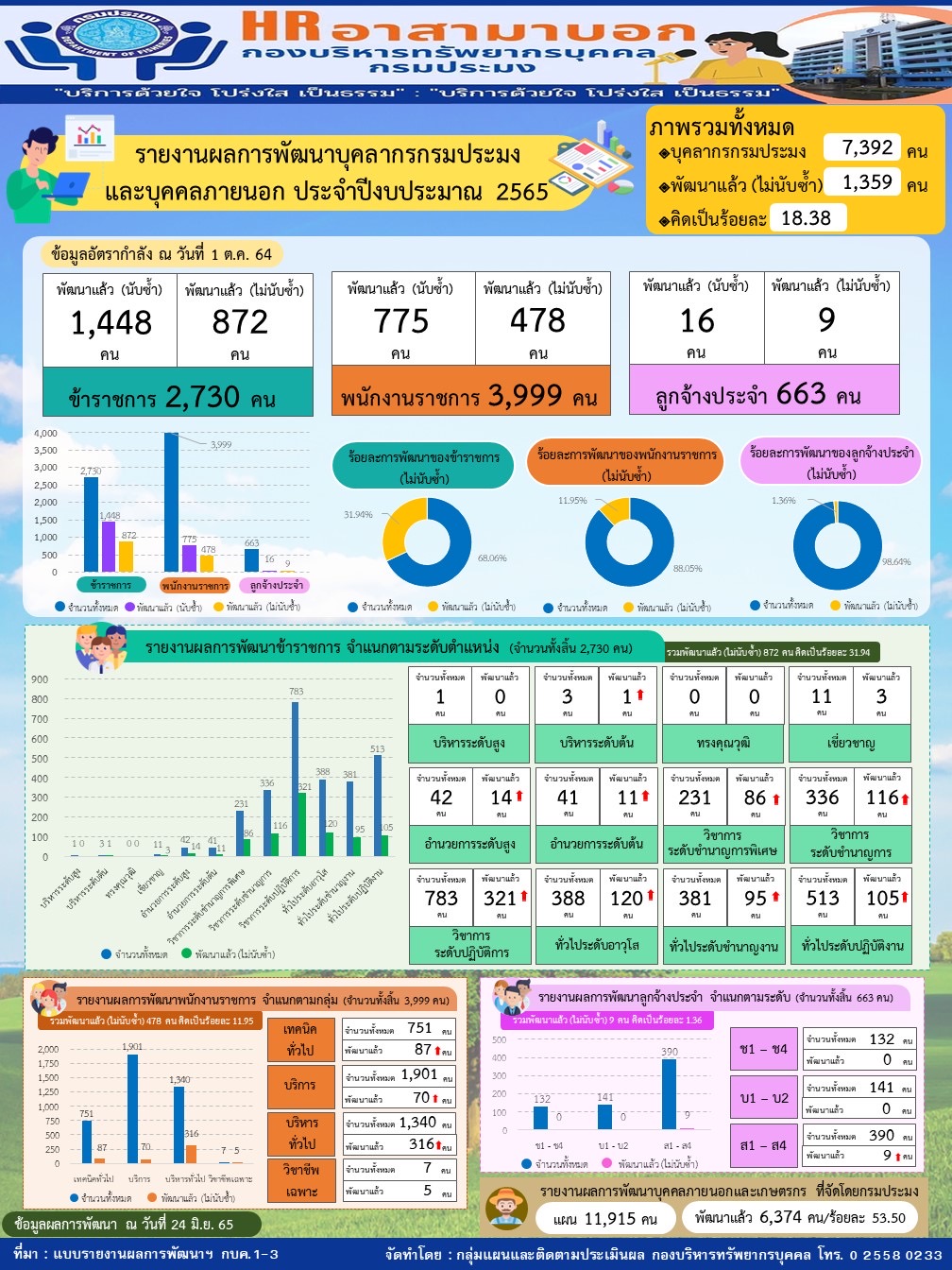 รายงานผลการพัฒนาบุคลากรกรมประมง (ข้อมูล ณ วันที่ 24 มิ.ย.65)..คลิก