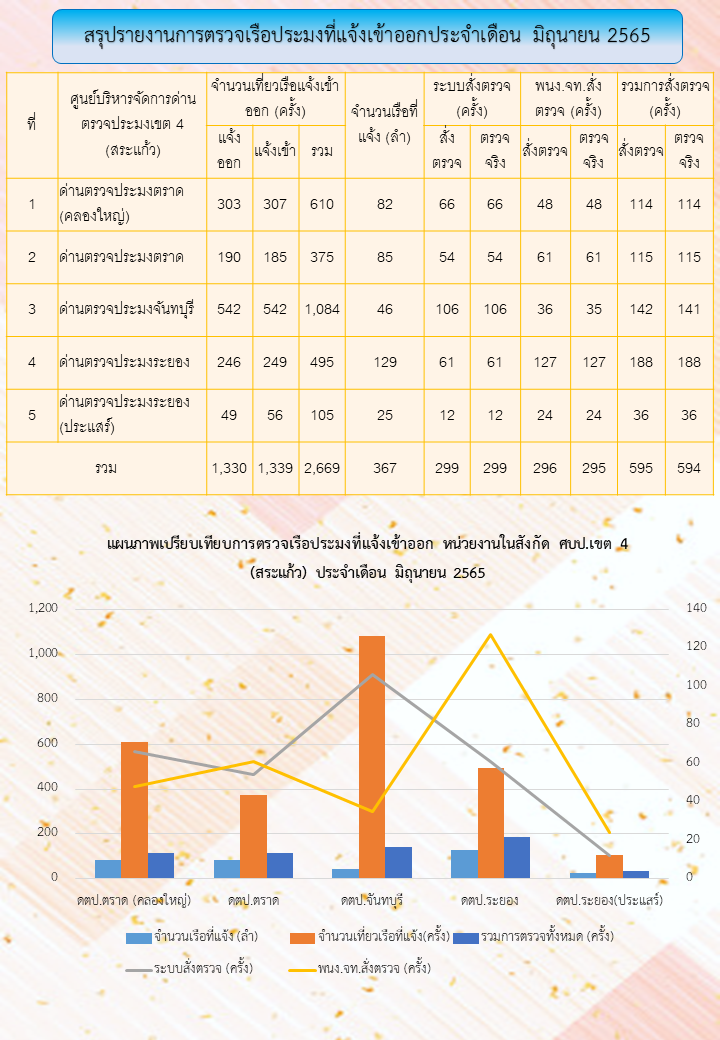 สถิติการตรวจเรือประมง ประจำเดือน มิถุนายน 2565