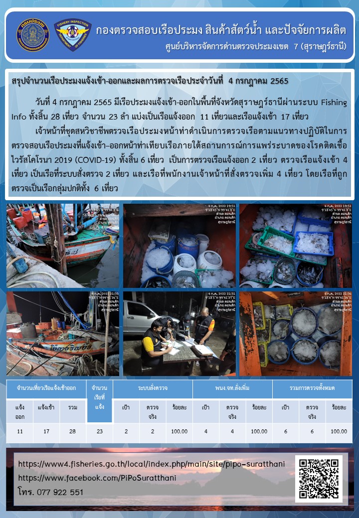 รายงานการปฏิบัติงานของศูนย์บริหารจัดการด่านตรวจประมงเขต 7 (สุราษฎร์ธานี) ประจำวันที่ 4 กรกฎาคม 2565..คลิก