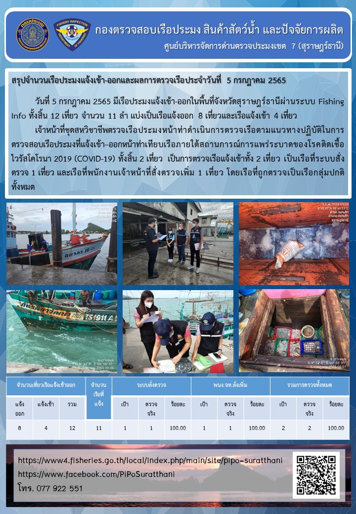 รายงานการปฏิบัติงานของศูนย์บริหารจัดการด่านตรวจประมงเขต 7 (สุราษฎร์ธานี) ประจำวันที่ 5 กรกฎาคม 2565..คลิก