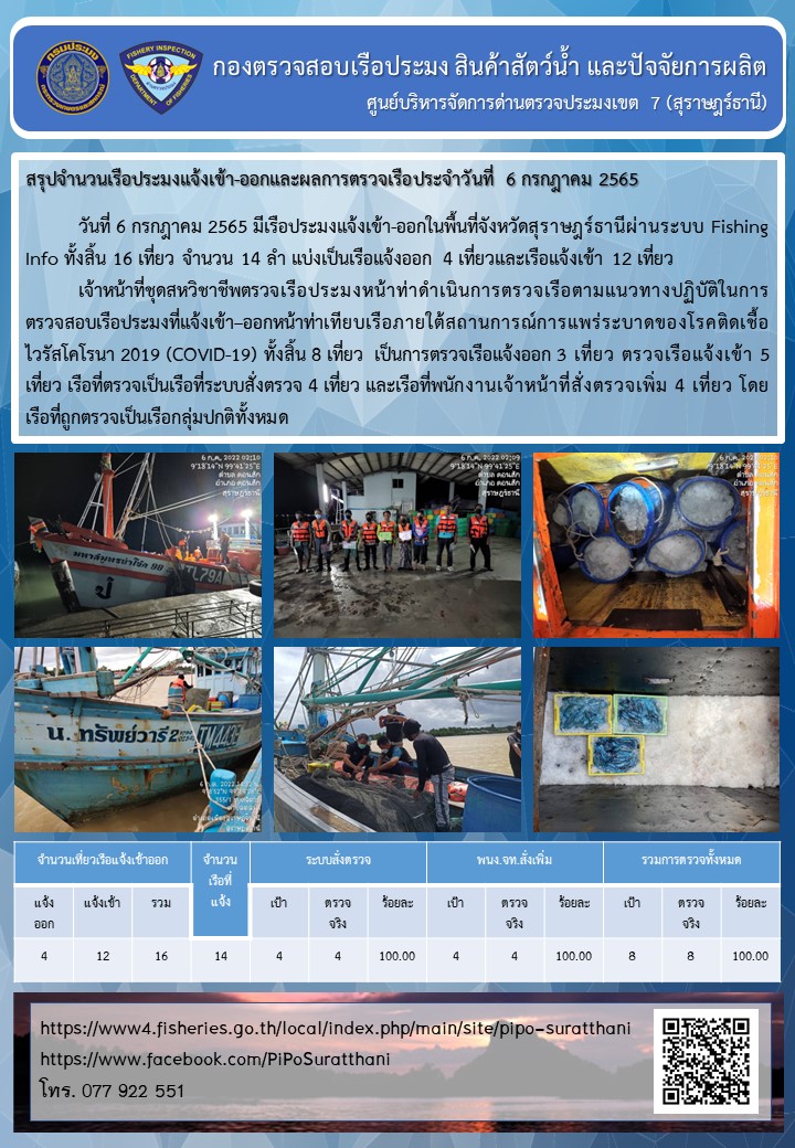 รายงานการปฏิบัติงานของศูนย์บริหารจัดการด่านตรวจประมงเขต 7 (สุราษฎร์ธานี) ประจำวันที่ 6 กรกฎาคม 2565..คลิก