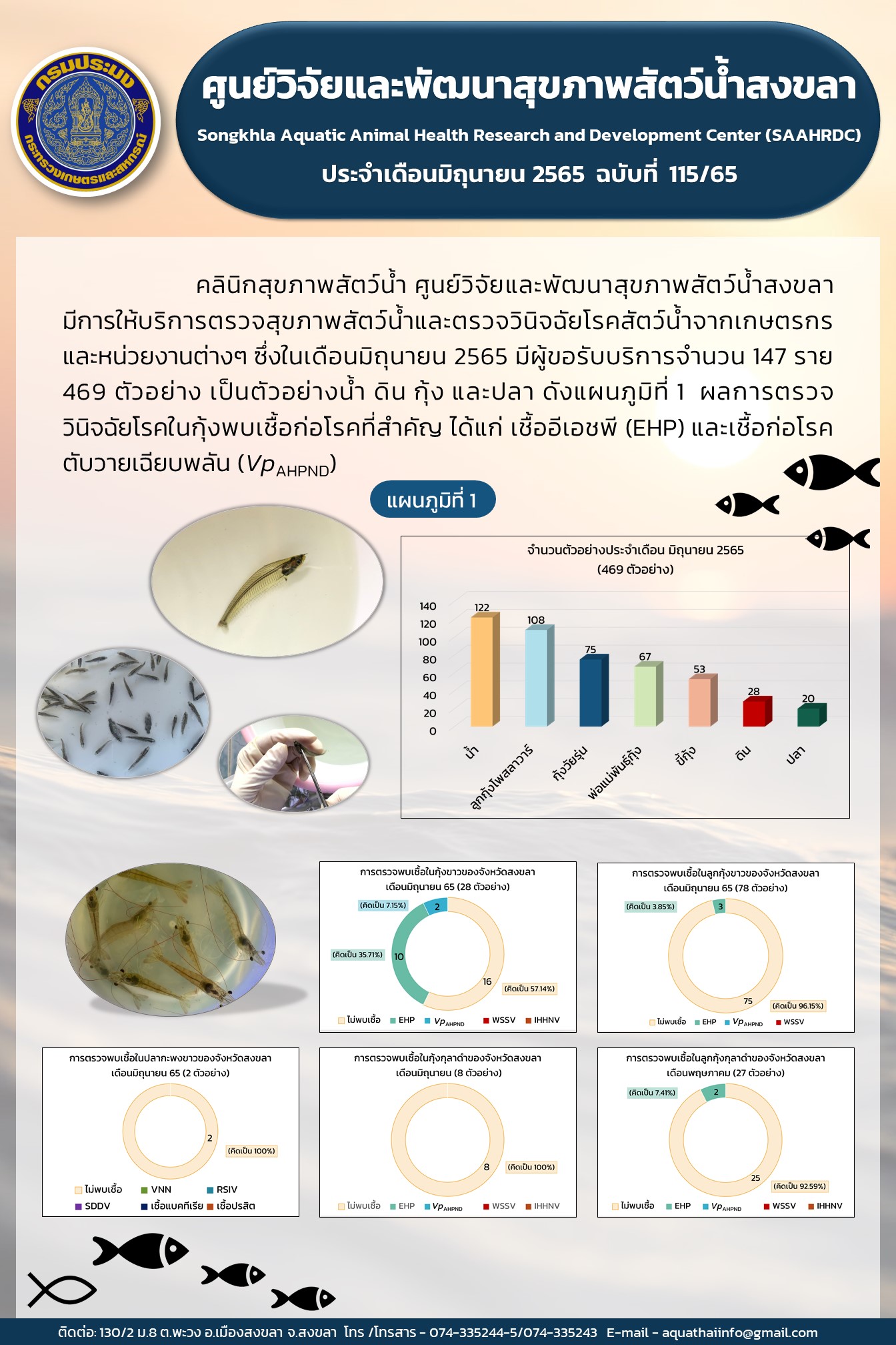 ฉบับที่ 115/65 ศูนย์วิจัยและพัฒนาสุขภาพสัตว์น้ำสงขลา มีการให้บริการตรวจสุขภาพสัตว์น้ำและตรวจวินิจฉัยโรคสัตว์น้ำจากเกษตรกร และหน่วยงานต่างๆ ซึ่งในเดือนมิถุนายน 2565 มีผู้ขอรับบริการจำนวน 147 ราย 469 ตัวอย่าง..คลิก