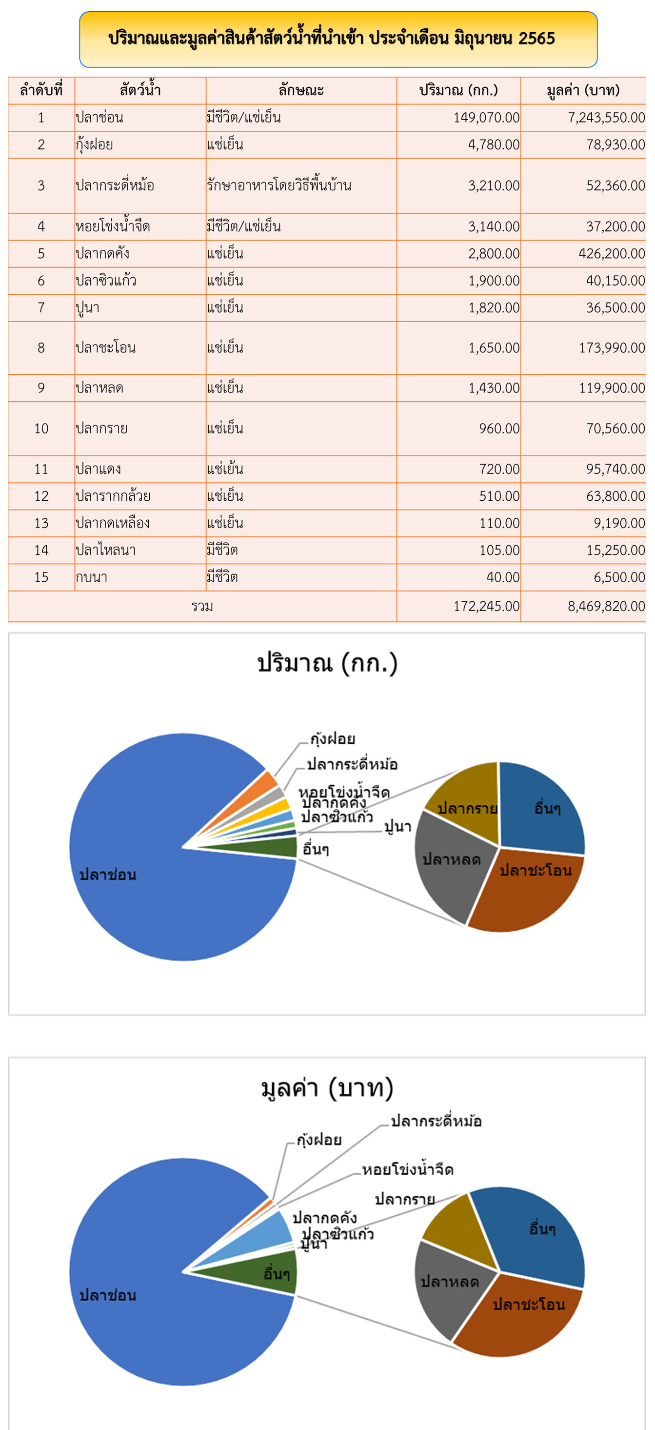 สถิตินำเข้า-ส่งออกสินค้าสัตว์น้ำ ประจำเดือน มิถุนายน 2565