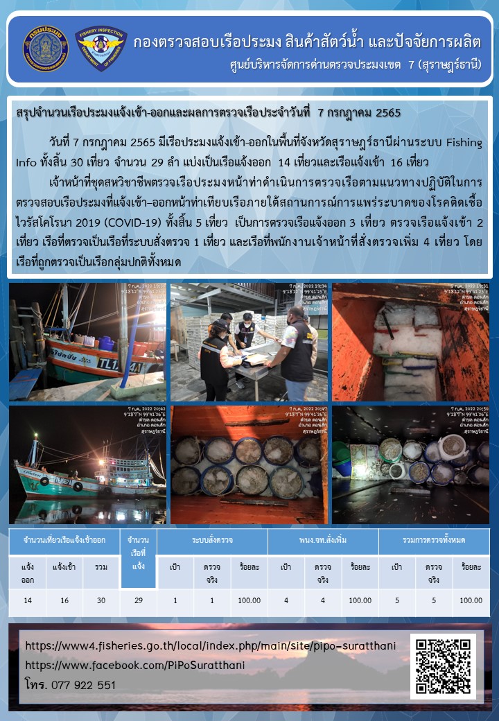 รายงานการปฏิบัติงานของศูนย์บริหารจัดการด่านตรวจประมงเขต 7 (สุราษฎร์ธานี) ประจำวันที่ 7 กรกฎาคม 2565..คลิก