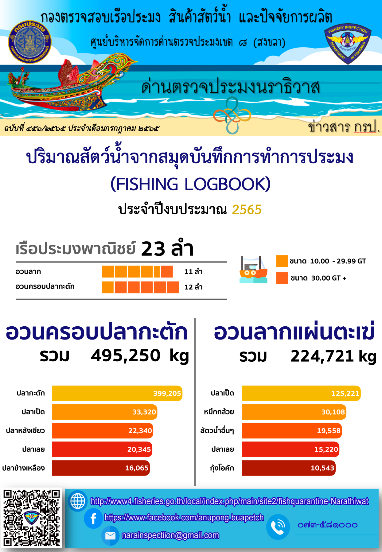 รายงานปริมาณสัตว์น้ำจากสมุดบันทึกการทำการประมง ประจำเดือน มิถุนายน 2565..คลิก