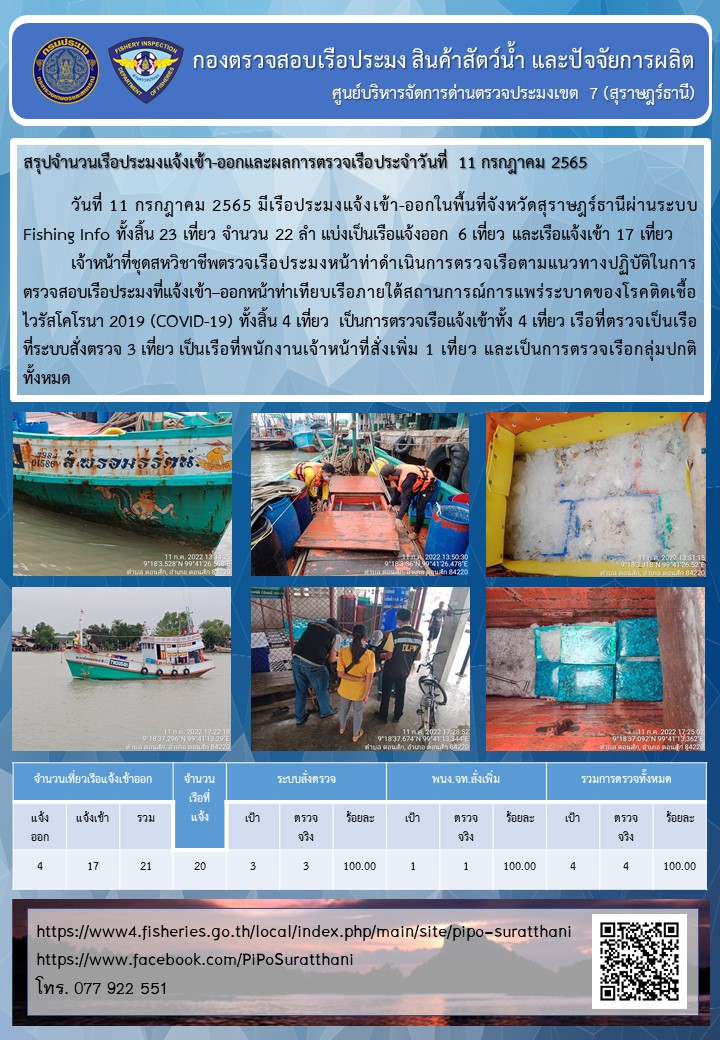 รายงานการปฏิบัติงานของศูนย์บริหารจัดการด่านตรวจประมงเขต 7 (สุราษฎร์ธานี) ประจำวันที่ 11 กรกฎาคม 2565..คลิก