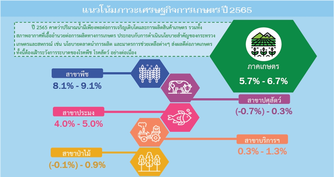 ภาวะเศรษฐกิจสาขาประมง ไตรมาส 2 ปี 2565 และแนวโน้มปี 2565 ของจังหวัดเพชรบูรณ์