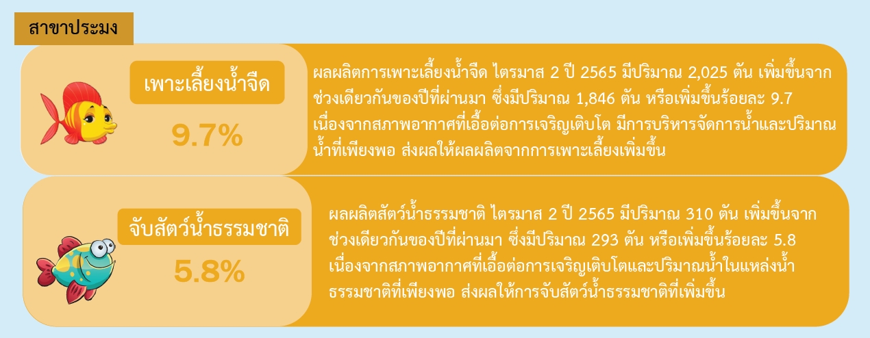 ภาวะเศรษฐกิจสาขาประมง ไตรมาส 2 ปี 2565 และแนวโน้มปี 2565 ของจังหวัดเพชรบูรณ์..คลิก