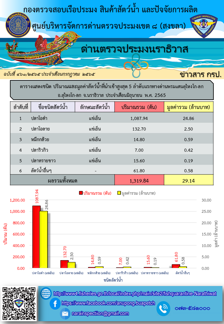 สถิติแสดงชนิด ปริมาณและมูลค่าสัตว์น้ำมากที่สุด 5 ลำดับแรก ที่นำเข้า-ส่งออกทางด่านตรวจประมงนราธิวาส ประจำเดือนมิถุนายน 2565..คลิก