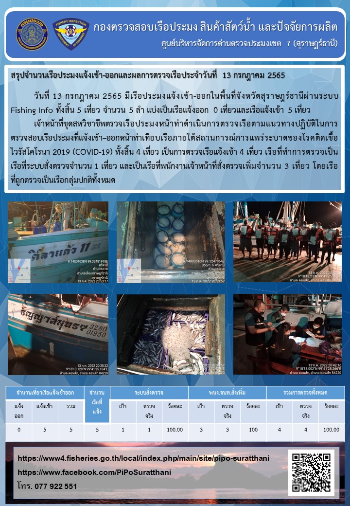 รายงานการปฏิบัติงานของศูนย์บริหารจัดการด่านตรวจประมงเขต 7 (สุราษฎร์ธานี) ประจำวันที่ 13 กรกฎาคม 2565..คลิก