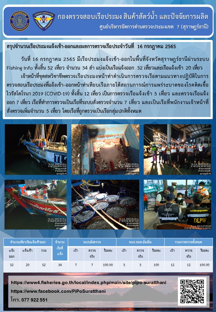 รายงานการปฏิบัติงานของศูนย์บริหารจัดการด่านตรวจประมงเขต 7 (สุราษฎร์ธานี) ประจำวันที่ 16 กรกฎาคม 2565..คลิก