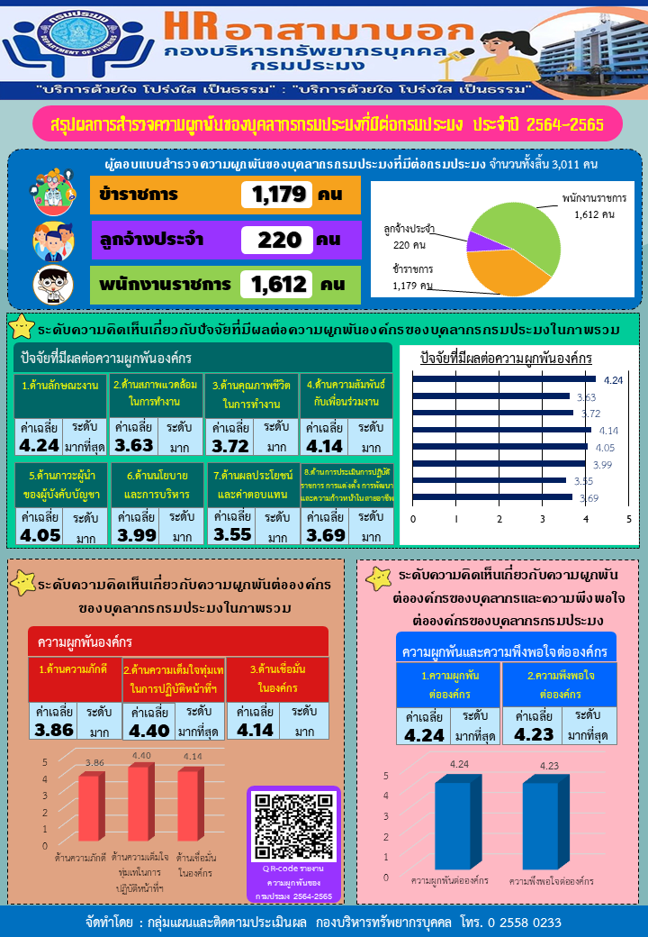 สรุปผลการสำรวจความผูกพันของบุคลากรกรมประมงที่มีต่อกรมประมง ประจำปี 2564 - 2565..คลิก