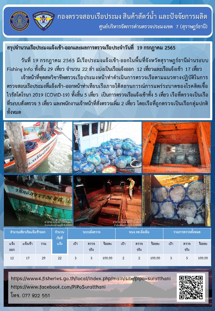 รายงานการปฏิบัติงานของศูนย์บริหารจัดการด่านตรวจประมงเขต 7 (สุราษฎร์ธานี) ประจำวันที่ 19 กรกฎาคม 2565..คลิก
