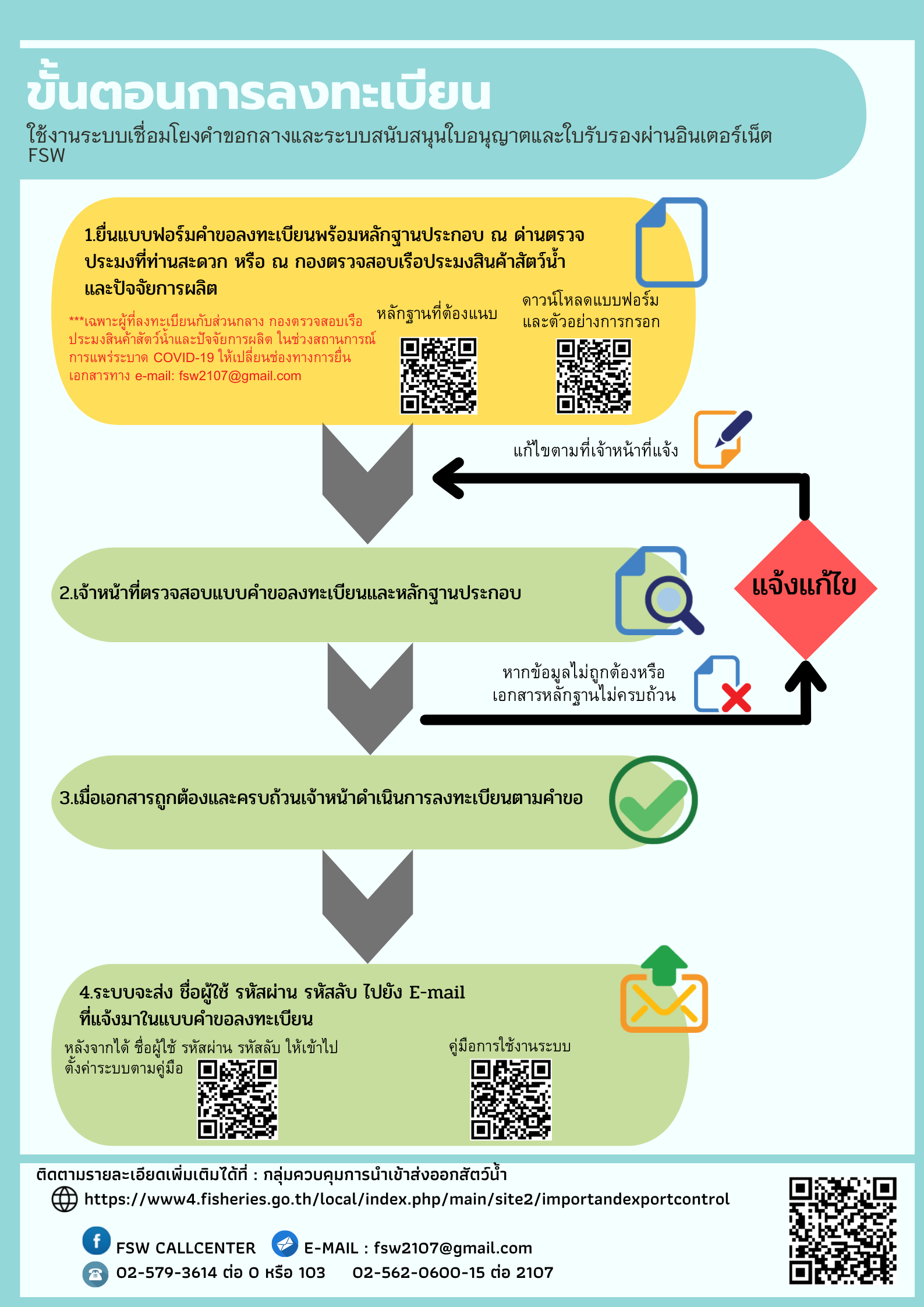ประชาสัมพันธ์ ขั้นตอนการลงทะเบียน FSW..คลิก