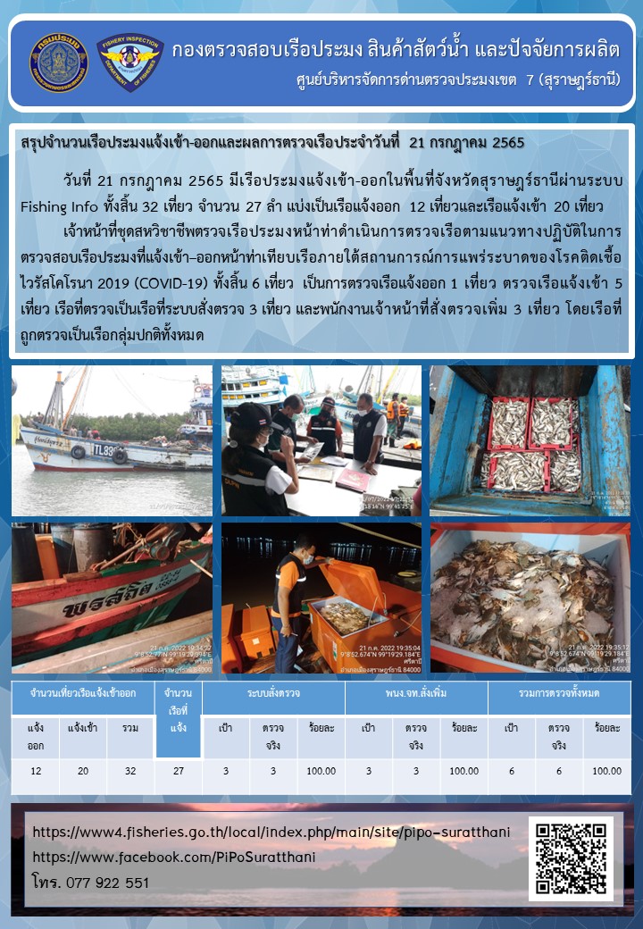 รายงานการปฏิบัติงานของศูนย์บริหารจัดการด่านตรวจประมงเขต 7 (สุราษฎร์ธานี) ประจำวันที่ 21 กรกฎาคม 2565..คลิก