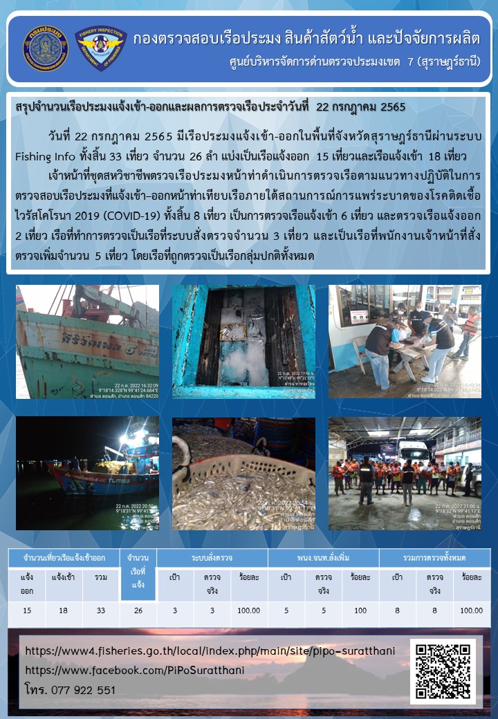 รายงานการปฏิบัติงานของศูนย์บริหารจัดการด่านตรวจประมงเขต 7 (สุราษฎร์ธานี) ประจำวันที่ 22 กรกฎาคม 2565..คลิก