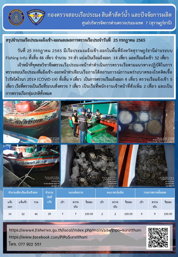 รายงานการปฏิบัติงานของศูนย์บริหารจัดการด่านตรวจประมงเขต 7 (สุราษฎร์ธานี) ประจำวันที่ 25 กรกฎาคม 2565..คลิก