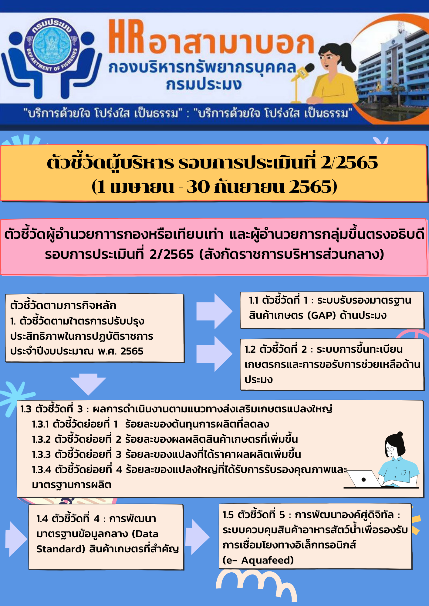 สรุปรายละเอียดการจัดทำตัวชี้วัดผู้บริหารกรมประมง สังกัดราชการบริหารส่วนกลางรอบการประเมินที่ 2/2565 (1 เมษายน  ถึง 30 กันยายน 2565)..คลิก