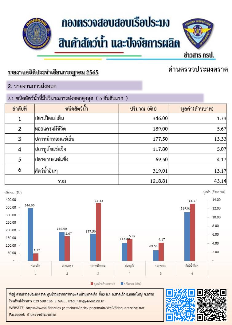 รายงานการนำเข้า - ส่งออกสัตว์น้ำ ซากสัตว์น้ำและผลิตภัณฑ์สัตว์น้ำ และ จำนวนเรือประมงต่างประเทศที่เข้าเทียบท่าผ่านทางด่านตรวจประมงตราด ประจำเดือน กรกฎาคม 2565..คลิก