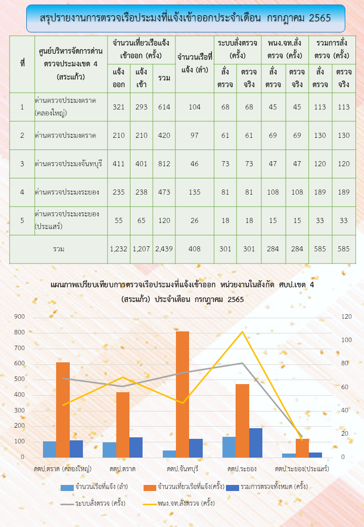 สถิติการตรวจเรือประมง ประจำเดือน กรกฎาคม 2565