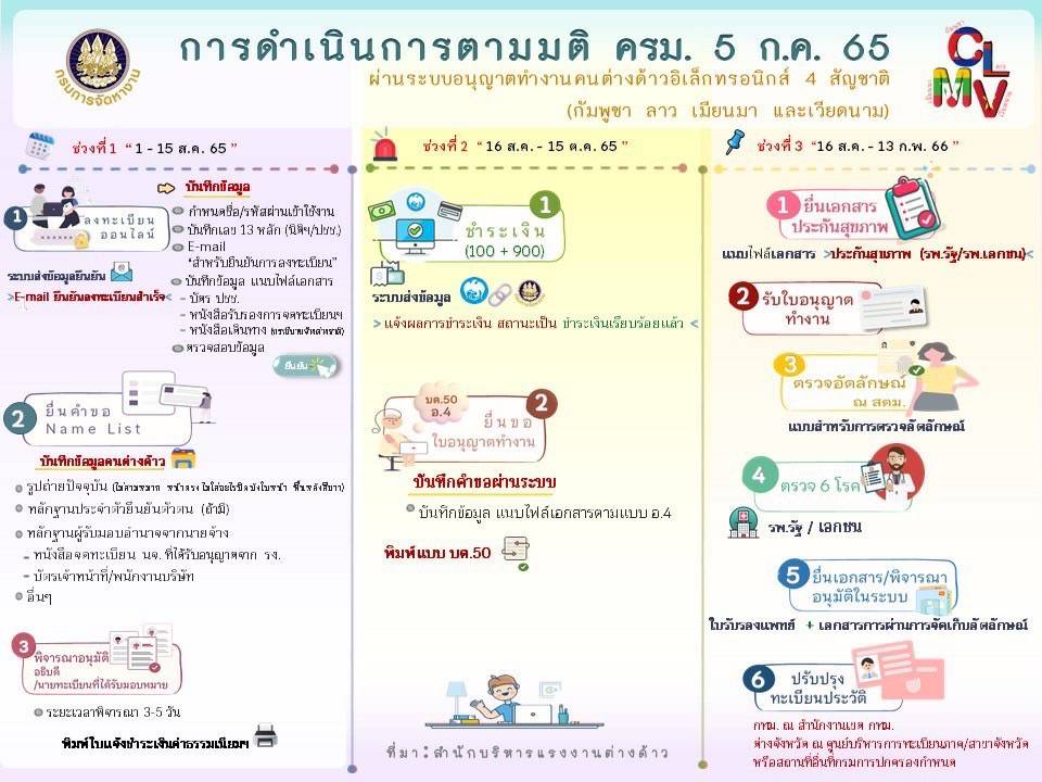 การดำเนินการตามมติ ครม. 5.ก.ค.65 ผ่านระบบอิเล็กทรอนิกส์ 4 สัญชาติ (กัมพูชา ลาว เมียนมา และเวียดนาม) ***ใหม่ล่าสุด***..คลิก