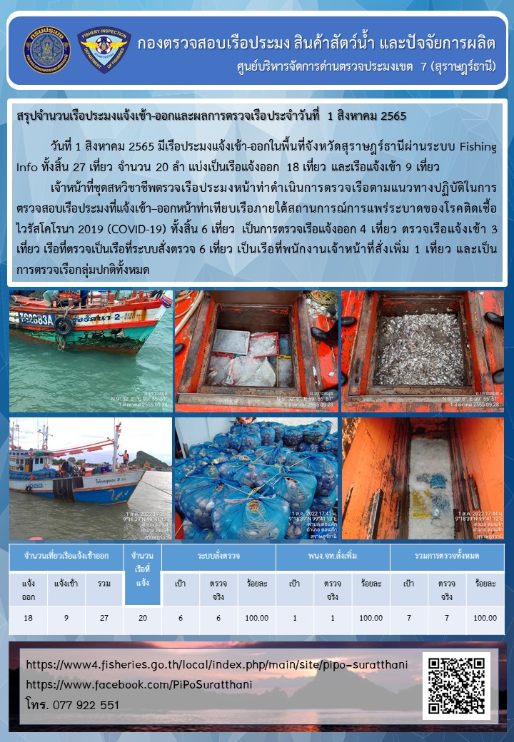รายงานการปฏิบัติงานของศูนย์บริหารจัดการด่านตรวจประมงเขต 7 (สุราษฎร์ธานี) ประจำวันที่ 1 สิงหาคม 2565..คลิก