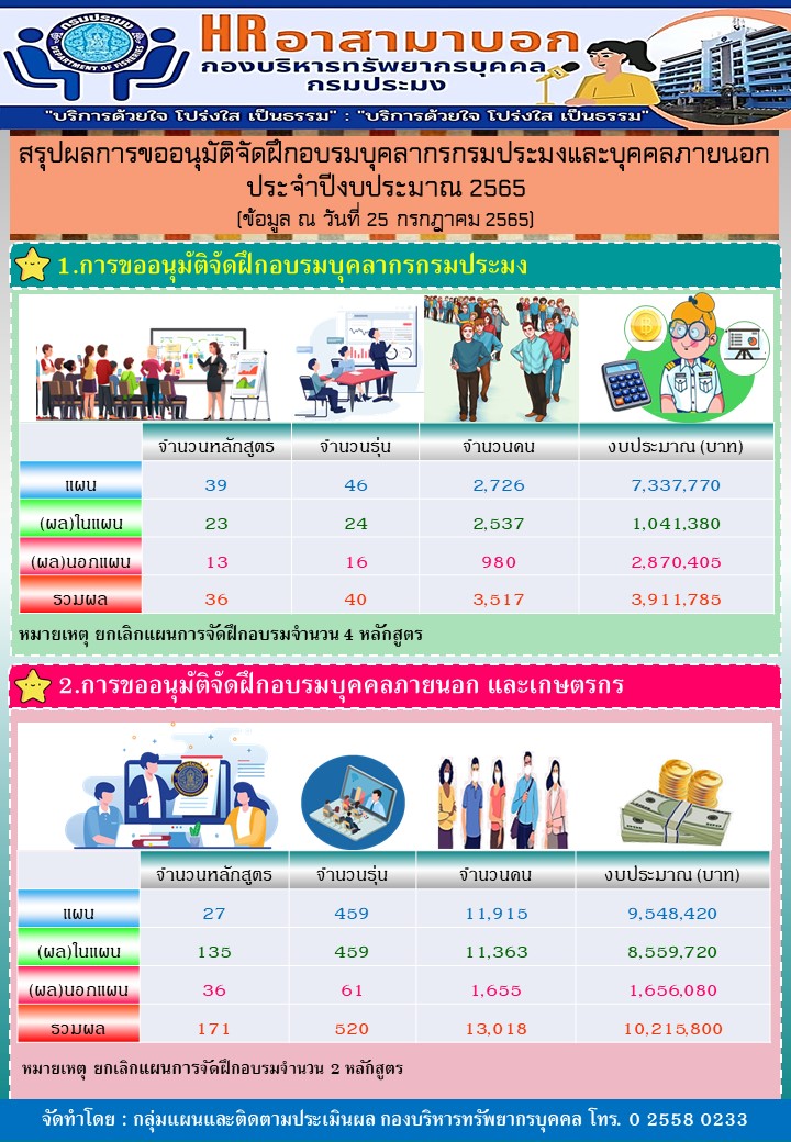 สรุปผลการขออนุมัติจัดฝึกอบรมบุคลากรกรมประมงและบุคคลภายนอก ประจำปีงบประมาณ 2565 (ข้อมูล ณ วันที่ 25 กรกฎาคม 2565)..คลิก