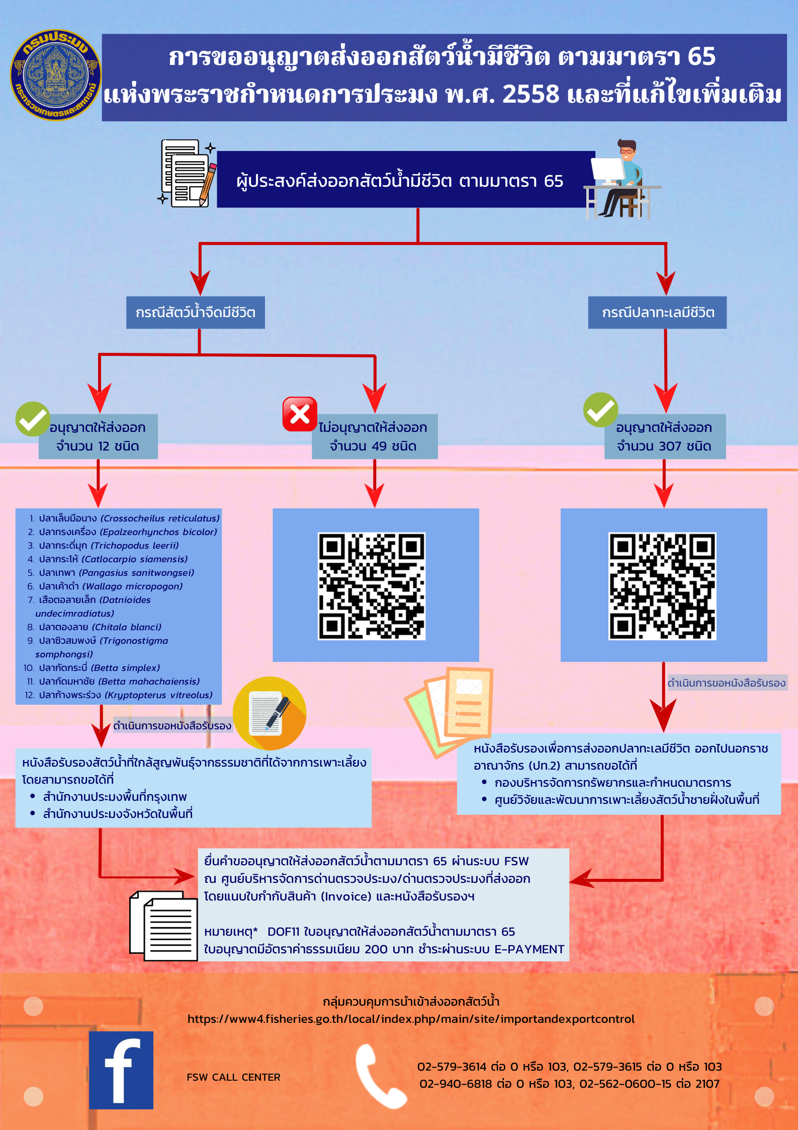 ประชาสัมพันธ์ การขออนุญาตส่งออกสัตว์น้ำมีชีวิต ตามมาตรา 65
