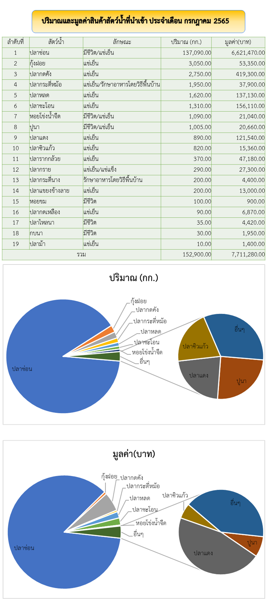 สถิตินำเข้า-ส่งออกสัตว์น้ำ ประจำเดือน กรกฎาคม 2565