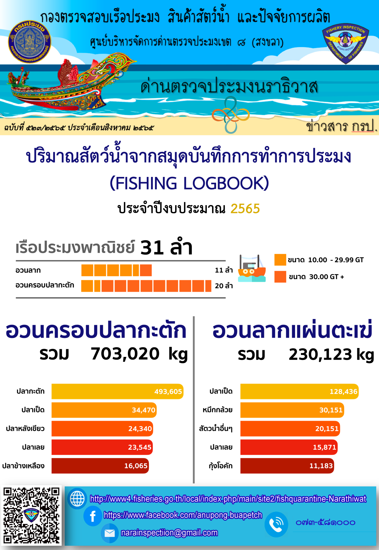 รายงานปริมาณสัตว์น้ำจากสมุดบันทึกการทำการประมง ประจำเดือน กรกฎาคม 2565..คลิก