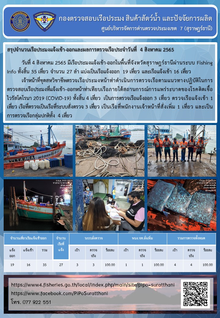 รายงานการปฏิบัติงานของศูนย์บริหารจัดการด่านตรวจประมงเขต 7 (สุราษฎร์ธานี) ประจำวันที่ 4 สิงหาคม 2565..คลิก
