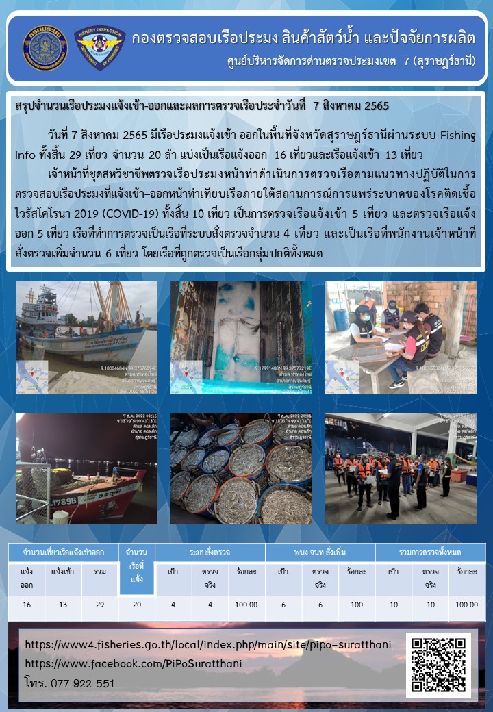 รายงานการปฏิบัติงานของศูนย์บริหารจัดการด่านตรวจประมงเขต 7 (สุราษฎร์ธานี) ประจำวันที่ 7 สิงหาคม 2565..คลิก