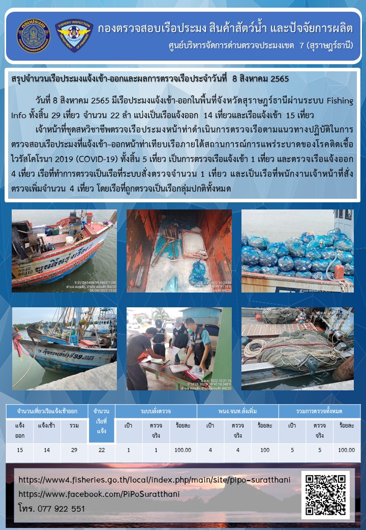 รายงานการปฏิบัติงานของศูนย์บริหารจัดการด่านตรวจประมงเขต 7 (สุราษฎร์ธานี) ประจำวันที่ 8 สิงหาคม 2565..คลิก