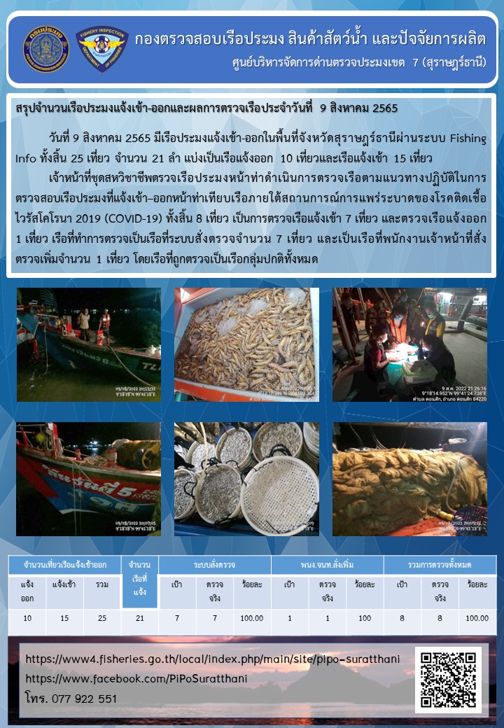 รายงานการปฏิบัติงานของศูนย์บริหารจัดการด่านตรวจประมงเขต 7 (สุราษฎร์ธานี) ประจำวันที่ 9 สิงหาคม 2565..คลิก