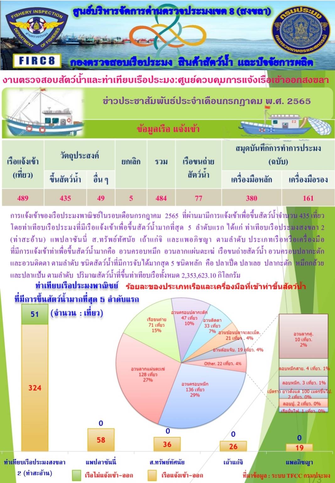 รายงานตรวจสอบสัตว์น้ำ ณ ท่าเทียบเรือประมง ประจำเดือนกรกฎาคม 2565..คลิก