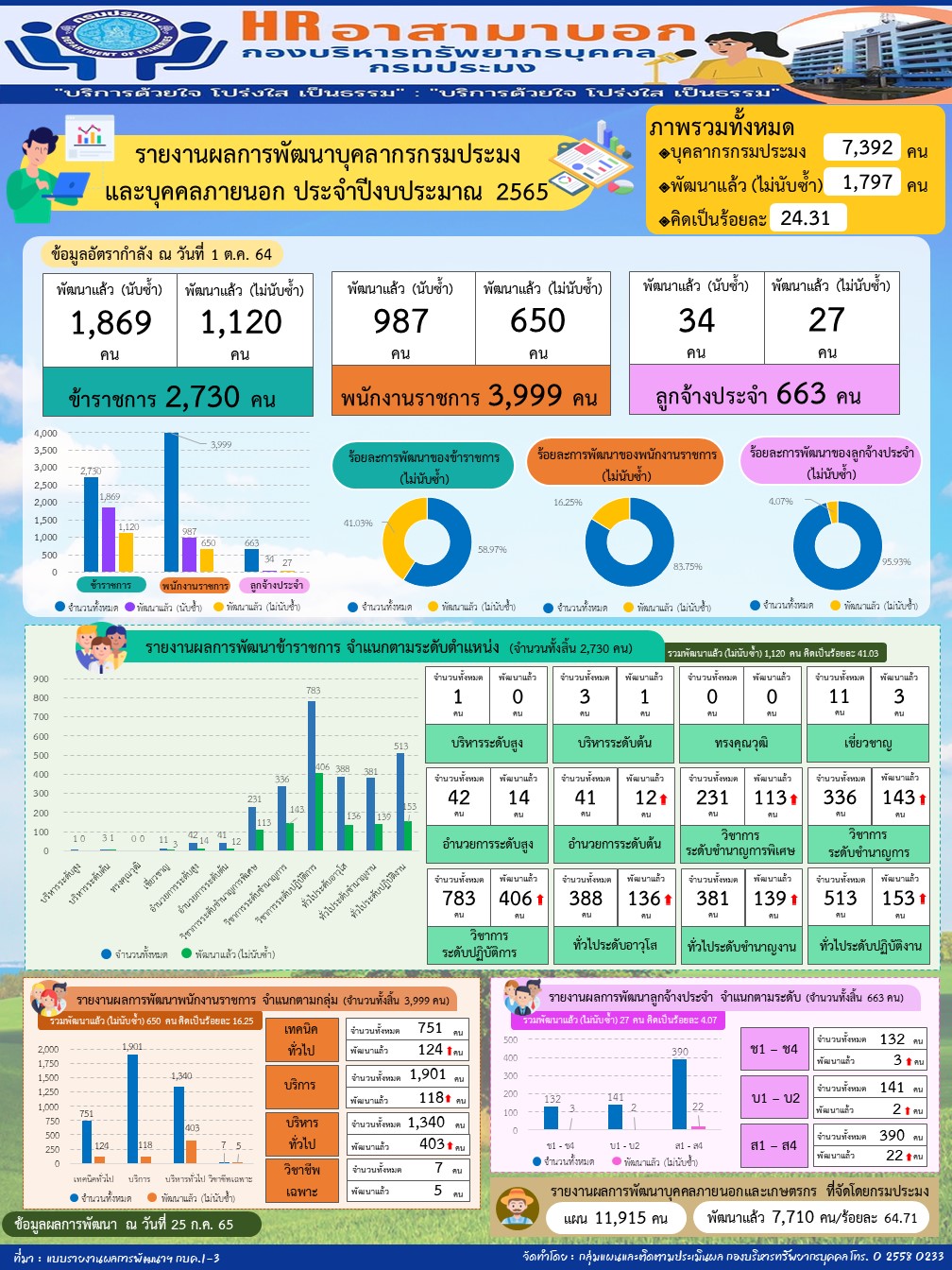 รายงานผลการพัฒนาบุคลากรกรมประมงและบุคคลภายนอก ประจำปีงบประมาณ 2565 (25 ก.ค. 65)..คลิก