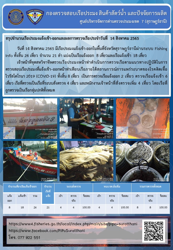 รายงานการปฏิบัติงานของศูนย์บริหารจัดการด่านตรวจประมงเขต 7 (สุราษฎร์ธานี) ประจำวันที่ 14 สิงหาคม 2565..คลิก
