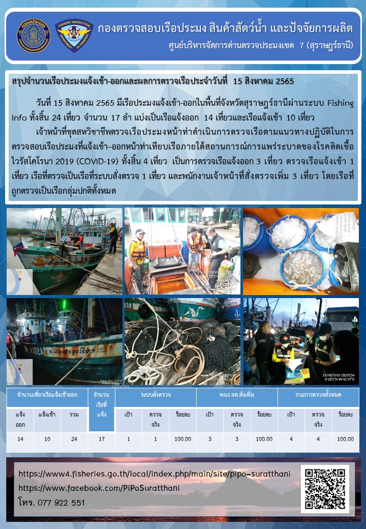 รายงานการปฏิบัติงานของศูนย์บริหารจัดการด่านตรวจประมงเขต 7 (สุราษฎร์ธานี) ประจำวันที่ 15 สิงหาคม 2565..คลิก