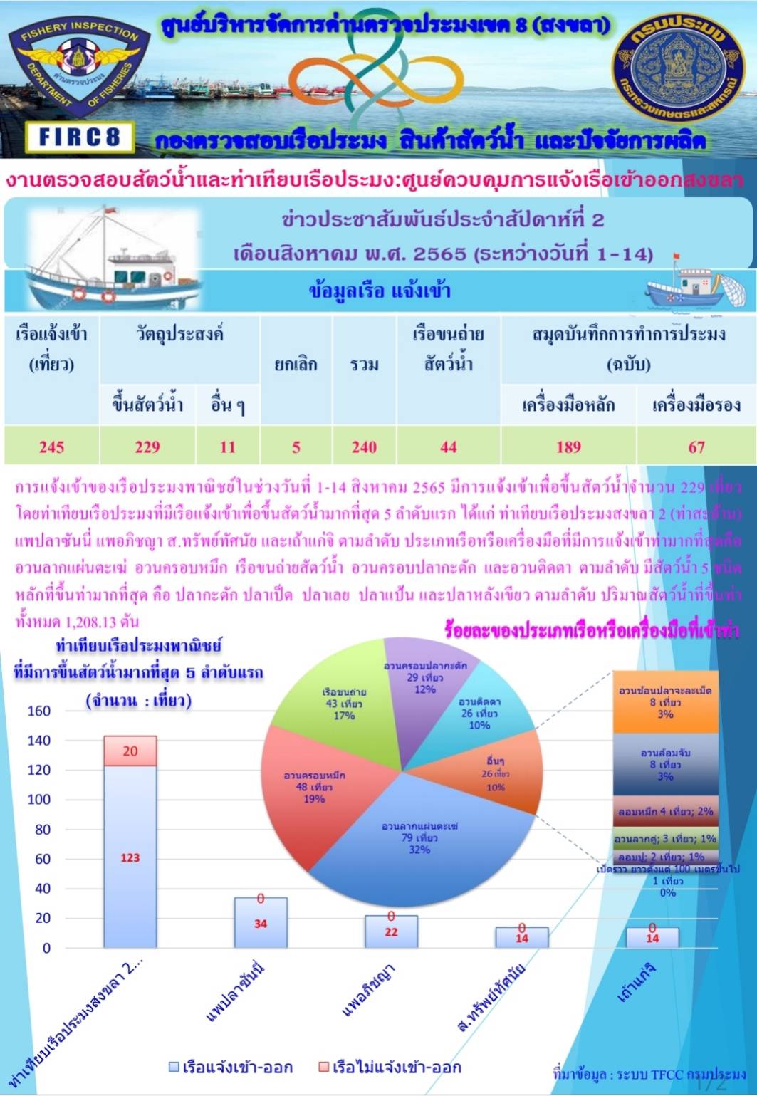 ข่าวประชาสัมพันธ์ประจำสัปดาห์ที่ 2 เดือนสิงหาคม 2565 (1-14 ส.ค.64)..คลิก